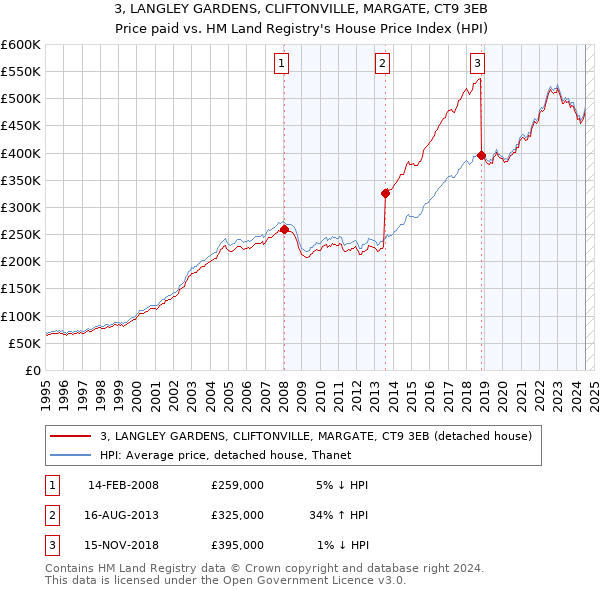 3, LANGLEY GARDENS, CLIFTONVILLE, MARGATE, CT9 3EB: Price paid vs HM Land Registry's House Price Index