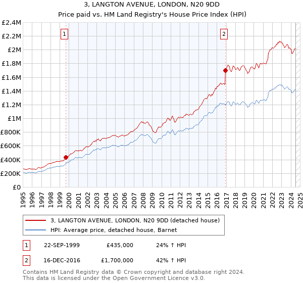 3, LANGTON AVENUE, LONDON, N20 9DD: Price paid vs HM Land Registry's House Price Index