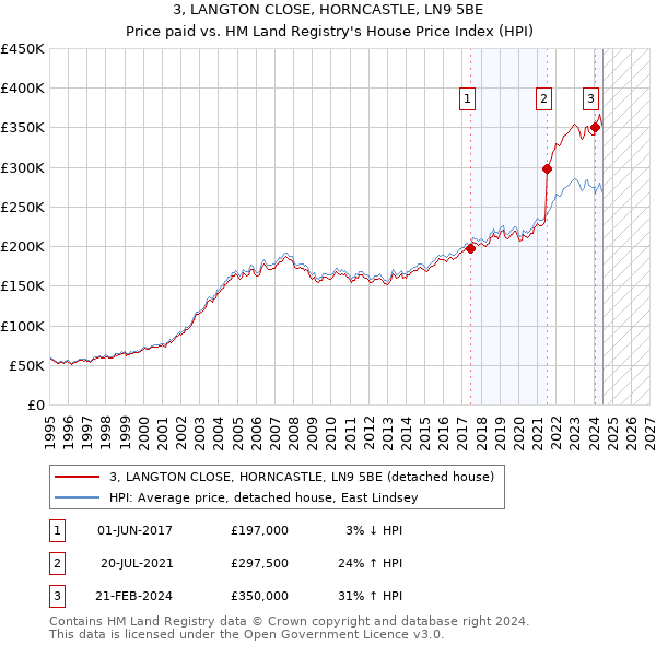 3, LANGTON CLOSE, HORNCASTLE, LN9 5BE: Price paid vs HM Land Registry's House Price Index