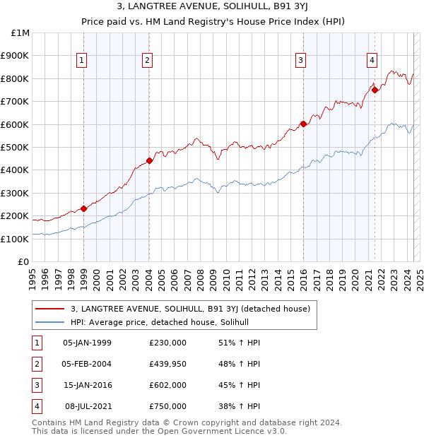 3, LANGTREE AVENUE, SOLIHULL, B91 3YJ: Price paid vs HM Land Registry's House Price Index