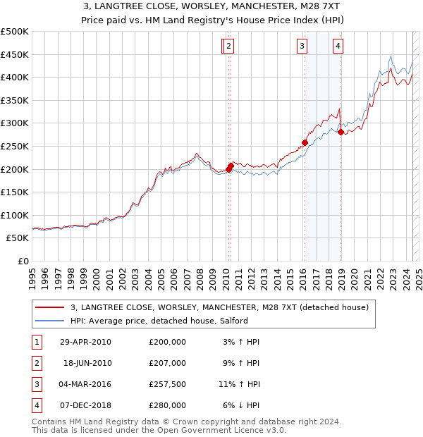 3, LANGTREE CLOSE, WORSLEY, MANCHESTER, M28 7XT: Price paid vs HM Land Registry's House Price Index