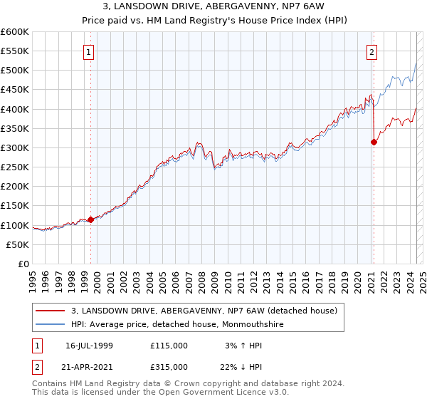 3, LANSDOWN DRIVE, ABERGAVENNY, NP7 6AW: Price paid vs HM Land Registry's House Price Index