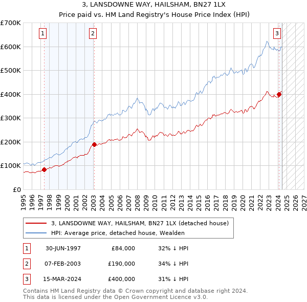 3, LANSDOWNE WAY, HAILSHAM, BN27 1LX: Price paid vs HM Land Registry's House Price Index