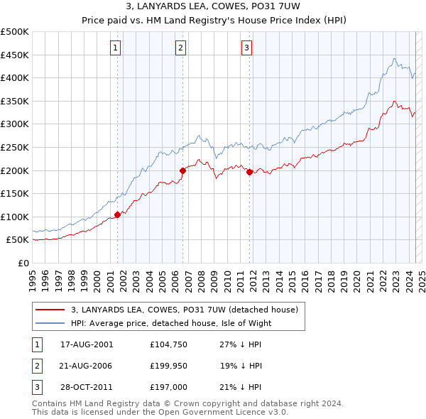 3, LANYARDS LEA, COWES, PO31 7UW: Price paid vs HM Land Registry's House Price Index