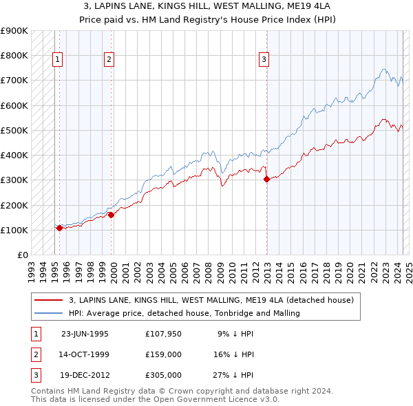 3, LAPINS LANE, KINGS HILL, WEST MALLING, ME19 4LA: Price paid vs HM Land Registry's House Price Index