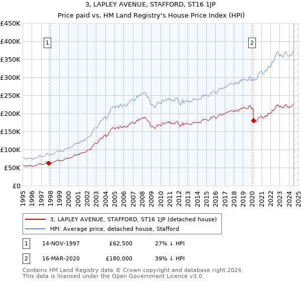 3, LAPLEY AVENUE, STAFFORD, ST16 1JP: Price paid vs HM Land Registry's House Price Index