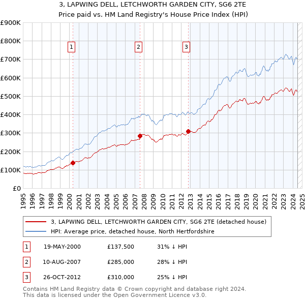 3, LAPWING DELL, LETCHWORTH GARDEN CITY, SG6 2TE: Price paid vs HM Land Registry's House Price Index