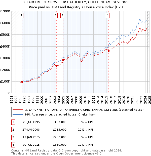 3, LARCHMERE GROVE, UP HATHERLEY, CHELTENHAM, GL51 3NS: Price paid vs HM Land Registry's House Price Index