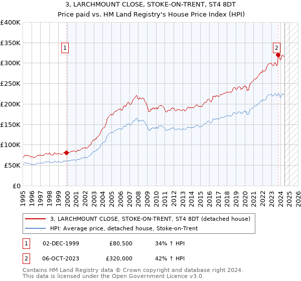 3, LARCHMOUNT CLOSE, STOKE-ON-TRENT, ST4 8DT: Price paid vs HM Land Registry's House Price Index