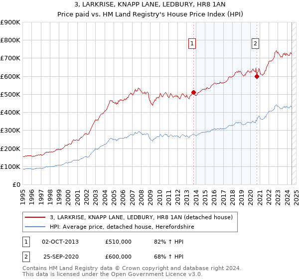 3, LARKRISE, KNAPP LANE, LEDBURY, HR8 1AN: Price paid vs HM Land Registry's House Price Index