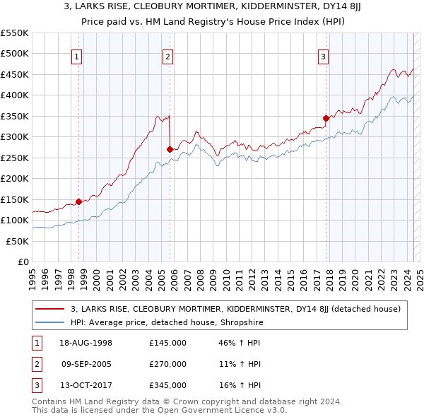 3, LARKS RISE, CLEOBURY MORTIMER, KIDDERMINSTER, DY14 8JJ: Price paid vs HM Land Registry's House Price Index