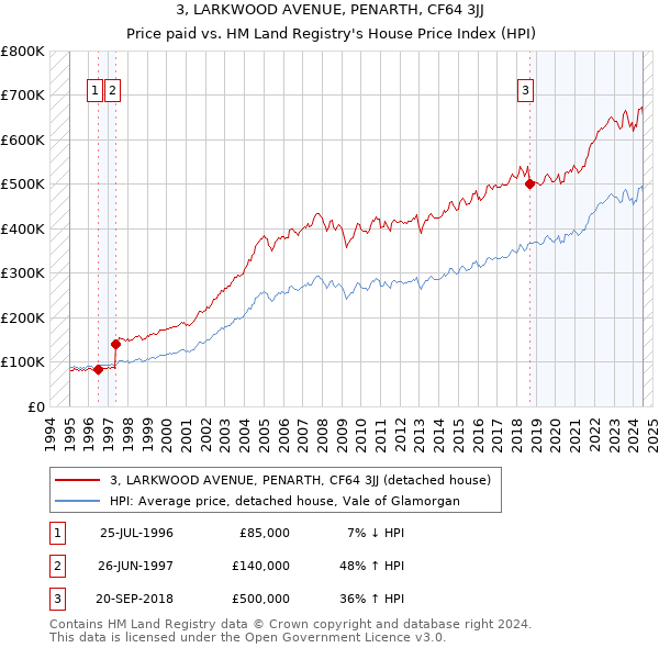 3, LARKWOOD AVENUE, PENARTH, CF64 3JJ: Price paid vs HM Land Registry's House Price Index