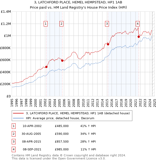 3, LATCHFORD PLACE, HEMEL HEMPSTEAD, HP1 1AB: Price paid vs HM Land Registry's House Price Index