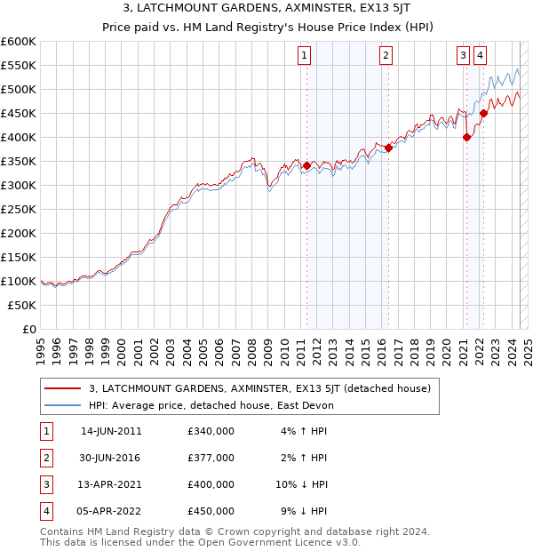 3, LATCHMOUNT GARDENS, AXMINSTER, EX13 5JT: Price paid vs HM Land Registry's House Price Index