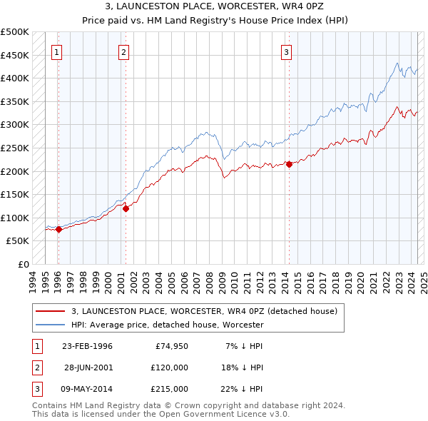 3, LAUNCESTON PLACE, WORCESTER, WR4 0PZ: Price paid vs HM Land Registry's House Price Index