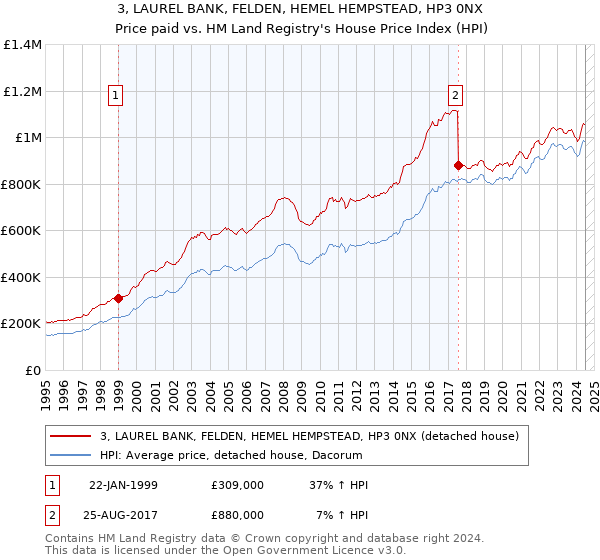 3, LAUREL BANK, FELDEN, HEMEL HEMPSTEAD, HP3 0NX: Price paid vs HM Land Registry's House Price Index