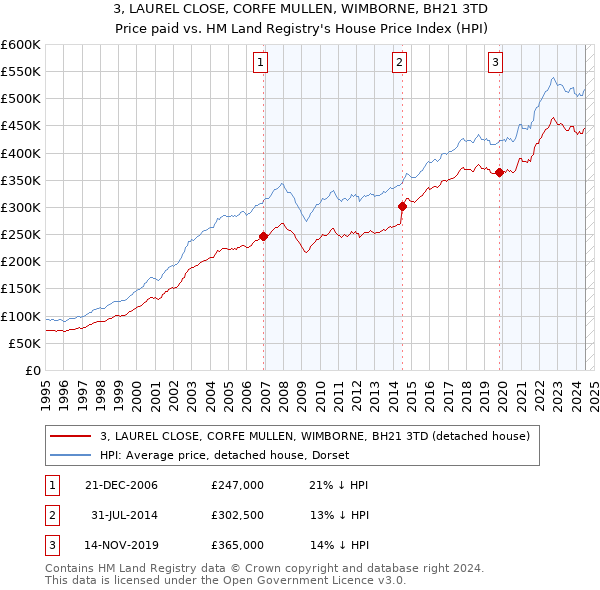 3, LAUREL CLOSE, CORFE MULLEN, WIMBORNE, BH21 3TD: Price paid vs HM Land Registry's House Price Index