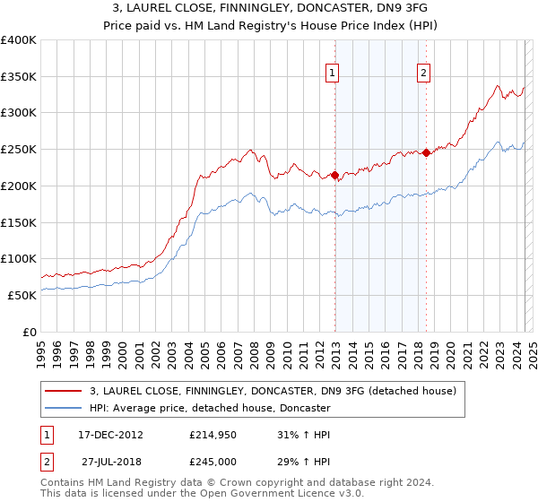 3, LAUREL CLOSE, FINNINGLEY, DONCASTER, DN9 3FG: Price paid vs HM Land Registry's House Price Index