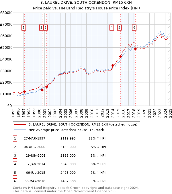 3, LAUREL DRIVE, SOUTH OCKENDON, RM15 6XH: Price paid vs HM Land Registry's House Price Index