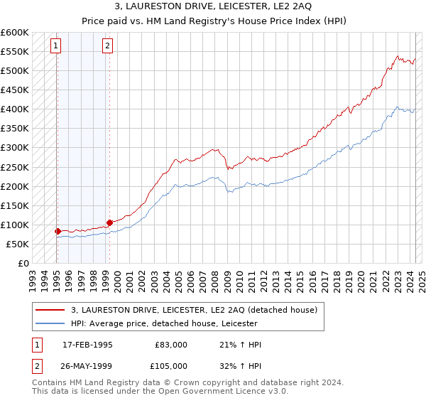 3, LAURESTON DRIVE, LEICESTER, LE2 2AQ: Price paid vs HM Land Registry's House Price Index