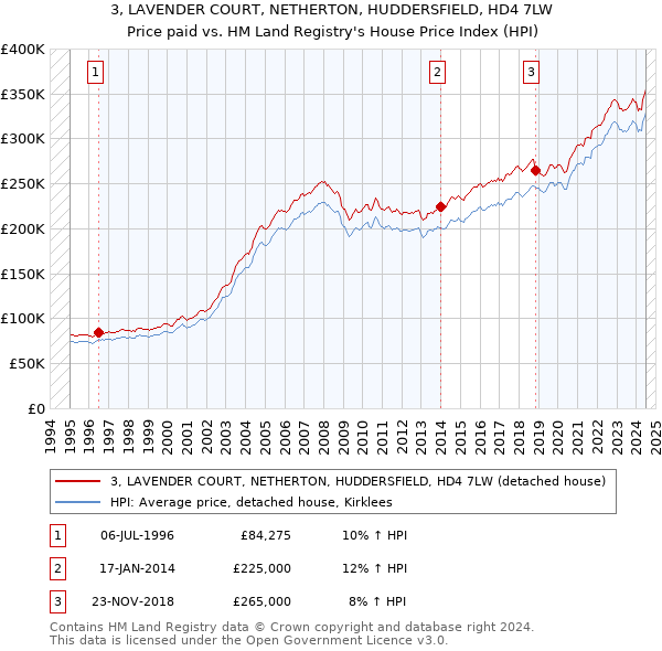 3, LAVENDER COURT, NETHERTON, HUDDERSFIELD, HD4 7LW: Price paid vs HM Land Registry's House Price Index