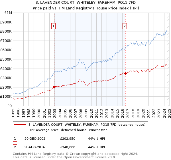 3, LAVENDER COURT, WHITELEY, FAREHAM, PO15 7FD: Price paid vs HM Land Registry's House Price Index