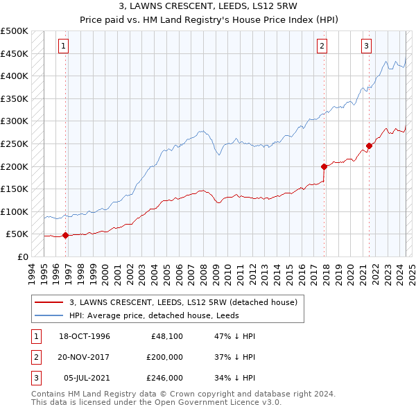 3, LAWNS CRESCENT, LEEDS, LS12 5RW: Price paid vs HM Land Registry's House Price Index