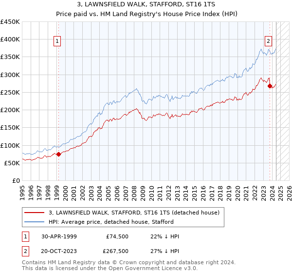 3, LAWNSFIELD WALK, STAFFORD, ST16 1TS: Price paid vs HM Land Registry's House Price Index