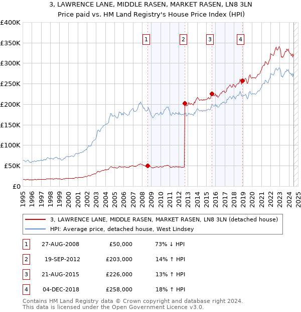 3, LAWRENCE LANE, MIDDLE RASEN, MARKET RASEN, LN8 3LN: Price paid vs HM Land Registry's House Price Index