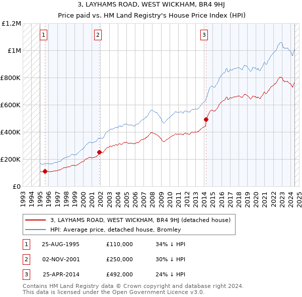 3, LAYHAMS ROAD, WEST WICKHAM, BR4 9HJ: Price paid vs HM Land Registry's House Price Index