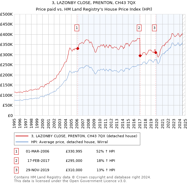 3, LAZONBY CLOSE, PRENTON, CH43 7QX: Price paid vs HM Land Registry's House Price Index