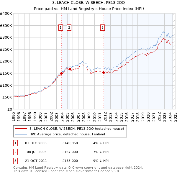 3, LEACH CLOSE, WISBECH, PE13 2QQ: Price paid vs HM Land Registry's House Price Index