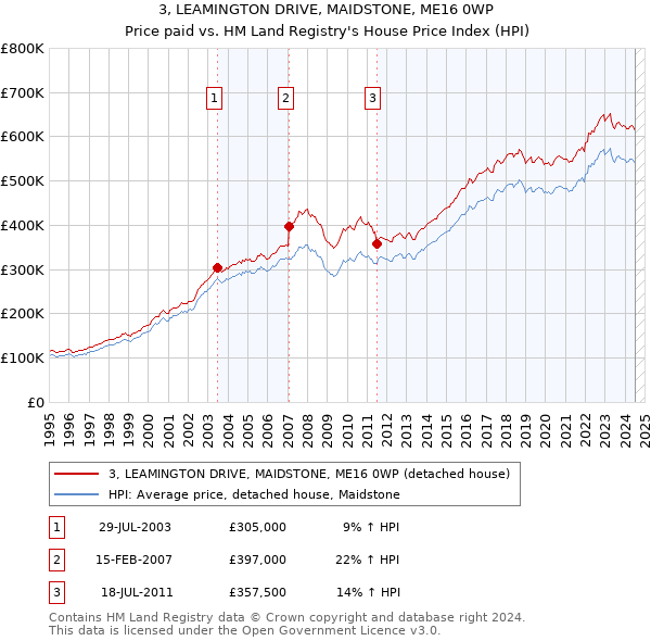 3, LEAMINGTON DRIVE, MAIDSTONE, ME16 0WP: Price paid vs HM Land Registry's House Price Index