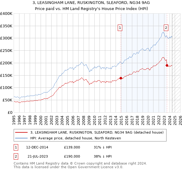 3, LEASINGHAM LANE, RUSKINGTON, SLEAFORD, NG34 9AG: Price paid vs HM Land Registry's House Price Index