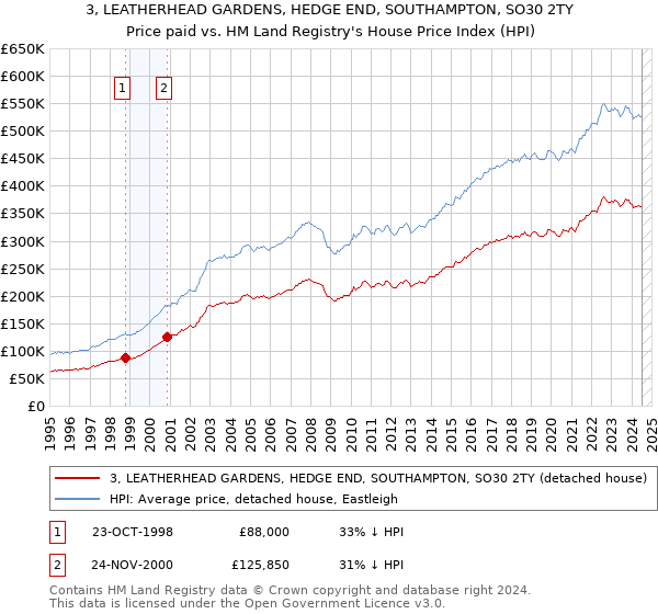 3, LEATHERHEAD GARDENS, HEDGE END, SOUTHAMPTON, SO30 2TY: Price paid vs HM Land Registry's House Price Index