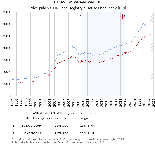 3, LEAVIEW, WIGAN, WN1 3UJ: Price paid vs HM Land Registry's House Price Index