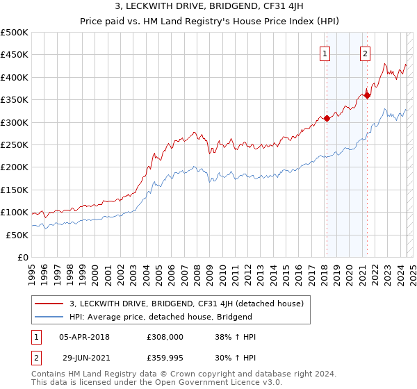 3, LECKWITH DRIVE, BRIDGEND, CF31 4JH: Price paid vs HM Land Registry's House Price Index