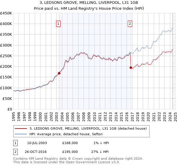 3, LEDSONS GROVE, MELLING, LIVERPOOL, L31 1GB: Price paid vs HM Land Registry's House Price Index