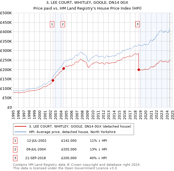 3, LEE COURT, WHITLEY, GOOLE, DN14 0GX: Price paid vs HM Land Registry's House Price Index