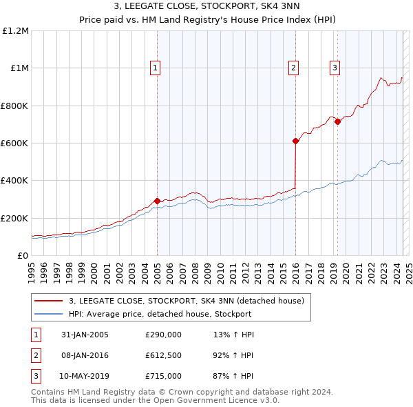 3, LEEGATE CLOSE, STOCKPORT, SK4 3NN: Price paid vs HM Land Registry's House Price Index