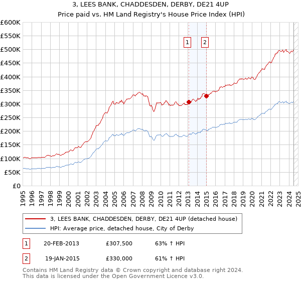 3, LEES BANK, CHADDESDEN, DERBY, DE21 4UP: Price paid vs HM Land Registry's House Price Index