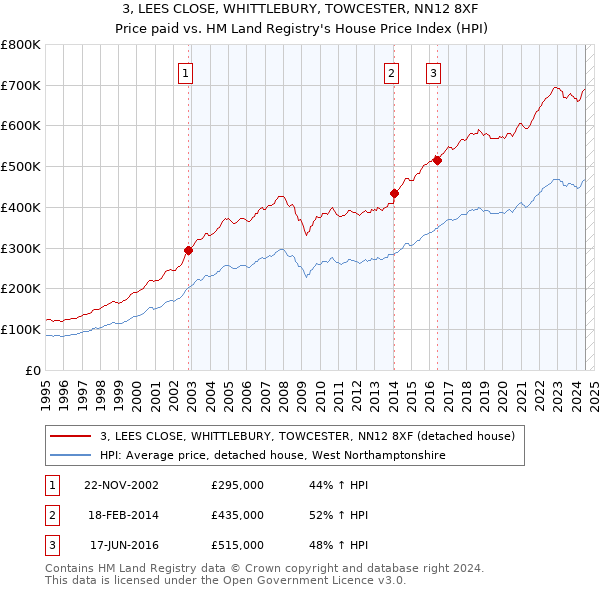 3, LEES CLOSE, WHITTLEBURY, TOWCESTER, NN12 8XF: Price paid vs HM Land Registry's House Price Index