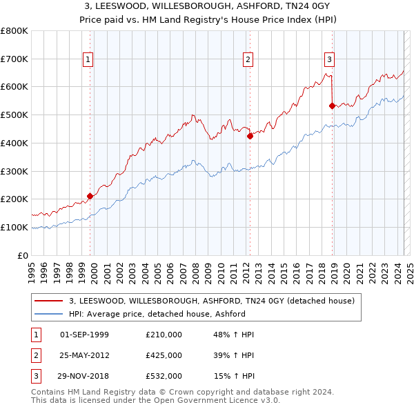 3, LEESWOOD, WILLESBOROUGH, ASHFORD, TN24 0GY: Price paid vs HM Land Registry's House Price Index