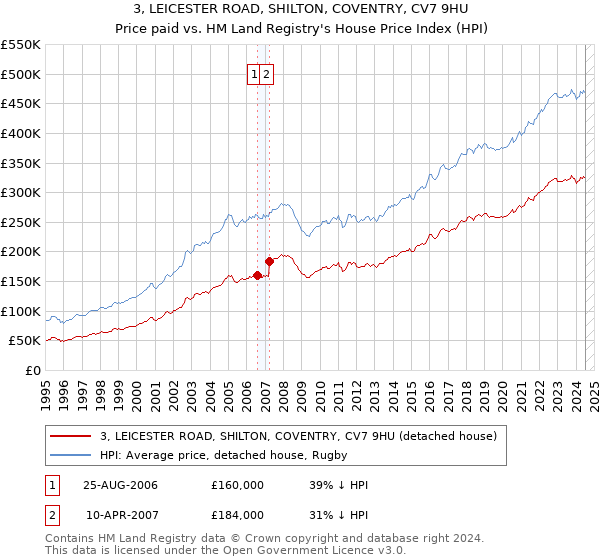 3, LEICESTER ROAD, SHILTON, COVENTRY, CV7 9HU: Price paid vs HM Land Registry's House Price Index