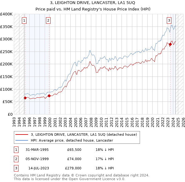 3, LEIGHTON DRIVE, LANCASTER, LA1 5UQ: Price paid vs HM Land Registry's House Price Index