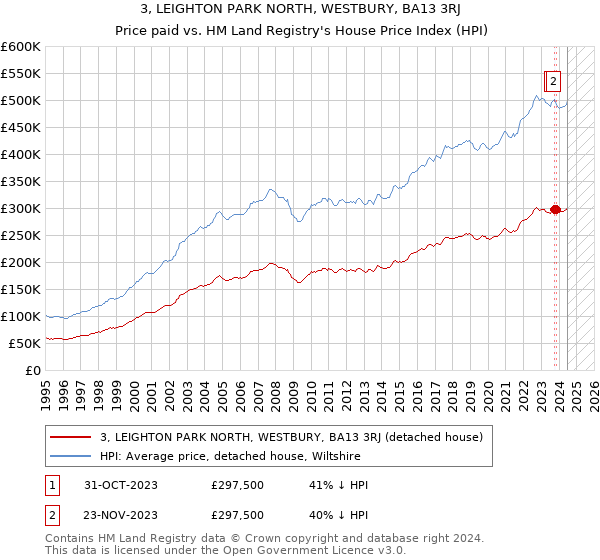 3, LEIGHTON PARK NORTH, WESTBURY, BA13 3RJ: Price paid vs HM Land Registry's House Price Index