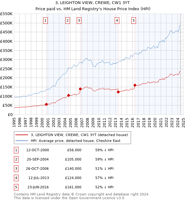 3, LEIGHTON VIEW, CREWE, CW1 3YT: Price paid vs HM Land Registry's House Price Index