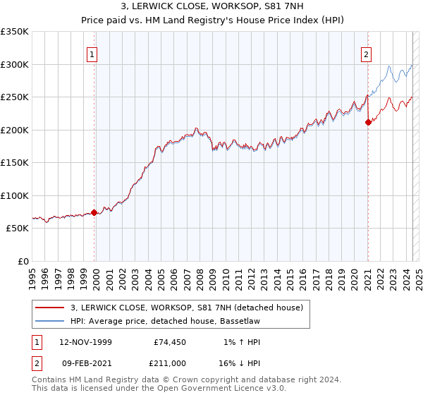 3, LERWICK CLOSE, WORKSOP, S81 7NH: Price paid vs HM Land Registry's House Price Index