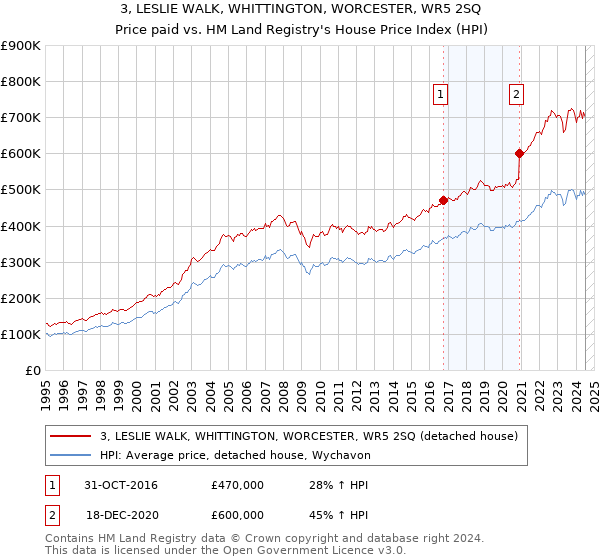 3, LESLIE WALK, WHITTINGTON, WORCESTER, WR5 2SQ: Price paid vs HM Land Registry's House Price Index