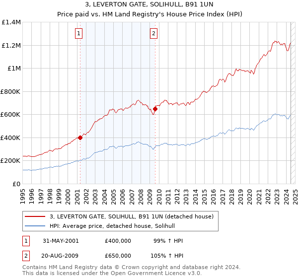 3, LEVERTON GATE, SOLIHULL, B91 1UN: Price paid vs HM Land Registry's House Price Index